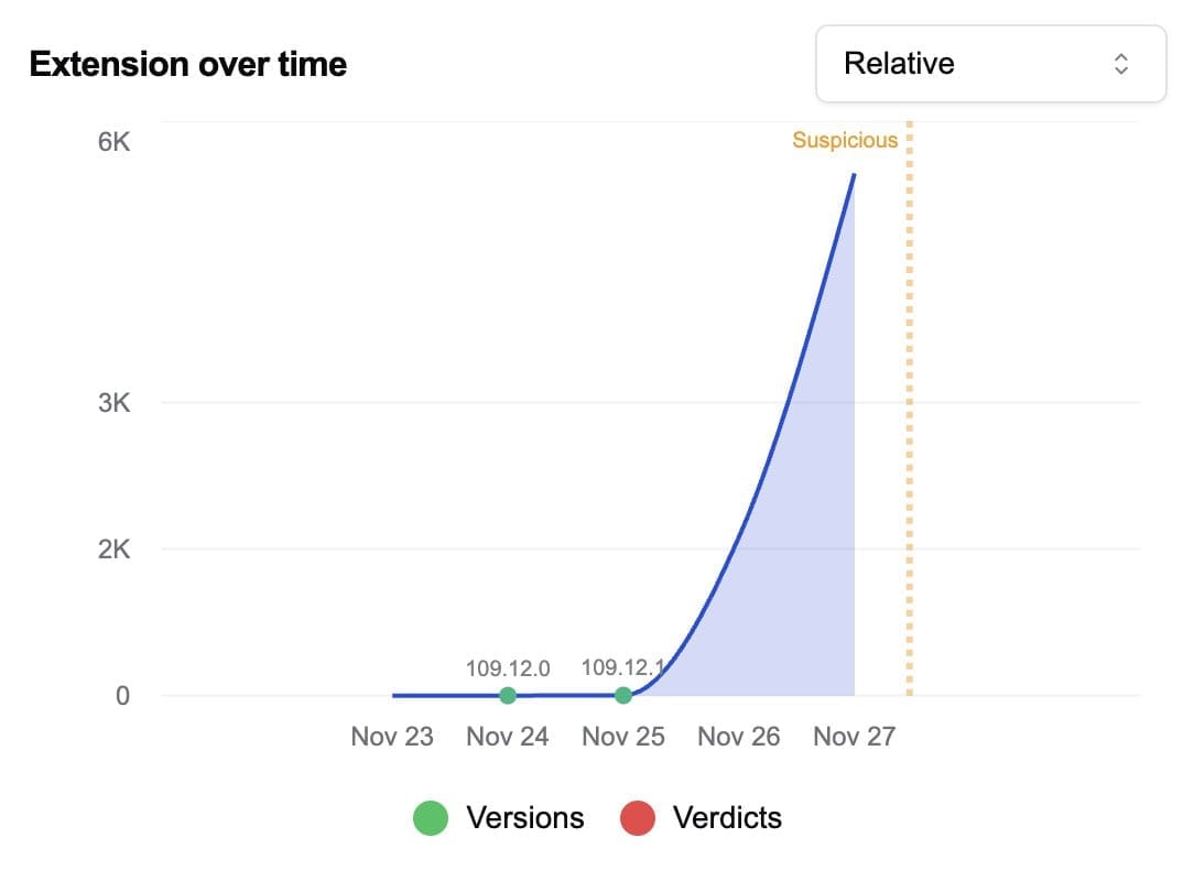 Güvenli Ek kullanıcı geçmişi görünümü.